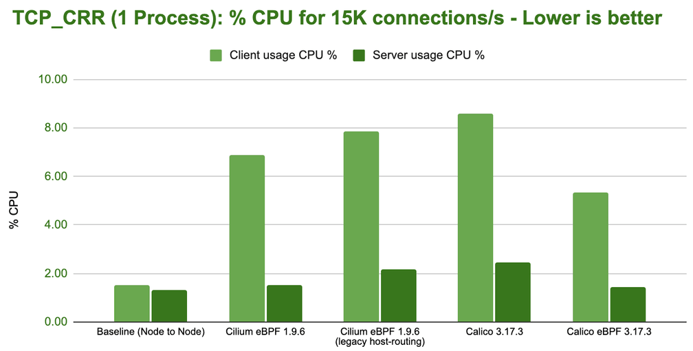 bench tcp crr 1 process cpu