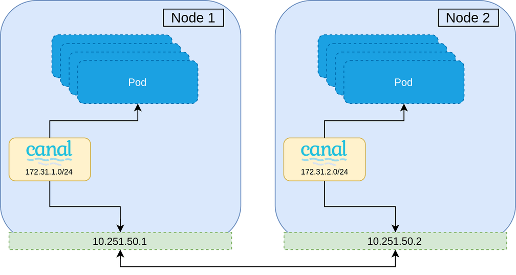 Single CNI installed