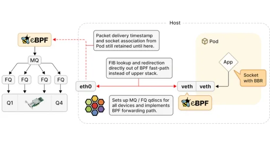 Accelerate network performance with Cilium BBR